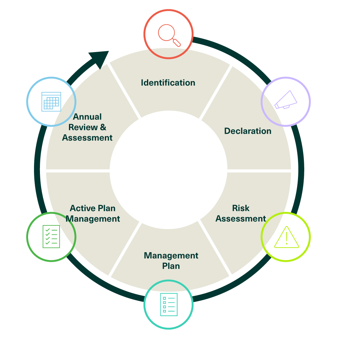 This image shows a circular diagram illustrating a "Conflict of Interest Management Cycle." The cycle is divided into six interconnected sections: Identification – Highlighted with a magnifying glass icon, representing the process of recognizing potential conflicts of interest. Declaration – Indicated by a megaphone icon, signifying the act of officially declaring the identified conflicts. Risk Assessment – Marked by a warning triangle icon, representing the evaluation of risks associated with the declared conflicts. Management Plan – Associated with a checklist icon, signifying the creation of a structured plan to manage the conflict. Active Plan Management – Depicted with a clipboard and checklist, representing the ongoing process of implementing and adjusting the management plan. Annual Review & Assessment – Highlighted with a calendar icon, showing the regular review and assessment of the management plan's effectiveness. The cycle suggests an ongoing, iterative process for managing conflicts of interest.